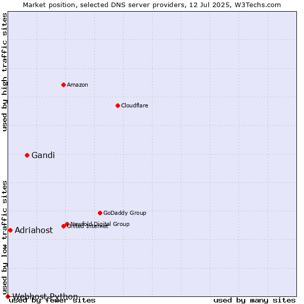 Market position of Gandi vs. Adriahost vs. Webhost Python