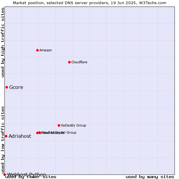 Market position of Gcore vs. Adriahost vs. Webhost Python