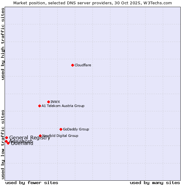 Market position of Oderland vs. General Registry vs. Adriahost