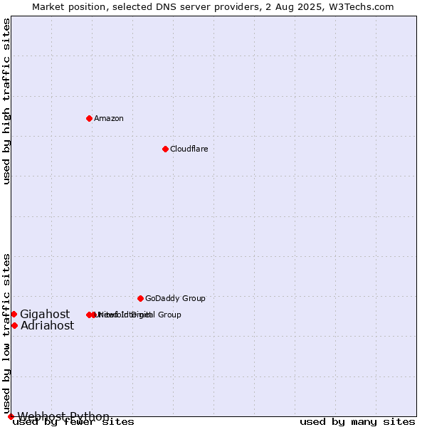Market position of Adriahost vs. Gigahost vs. Webhost Python