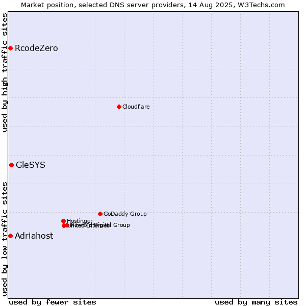 Market position of GleSYS vs. Adriahost vs. RcodeZero