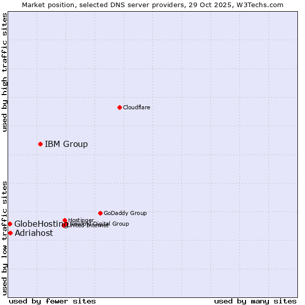 Market position of IBM Group vs. Adriahost vs. GlobeHosting