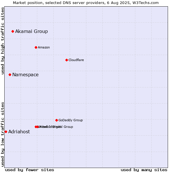 Market position of Akamai Group vs. Namespace vs. Adriahost