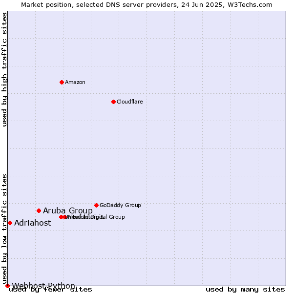 Market position of Aruba Group vs. Adriahost vs. Webhost Python