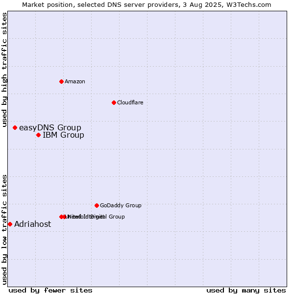 Market position of IBM Group vs. easyDNS Group vs. Adriahost