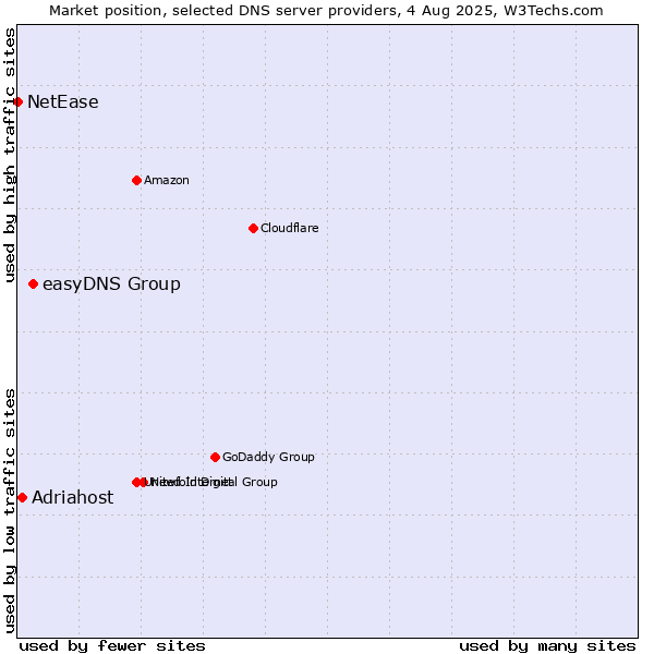 Market position of easyDNS Group vs. Adriahost vs. NetEase