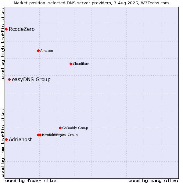 Market position of easyDNS Group vs. Adriahost vs. RcodeZero