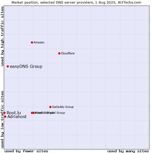 Market position of easyDNS Group vs. Adriahost vs. Root.lu