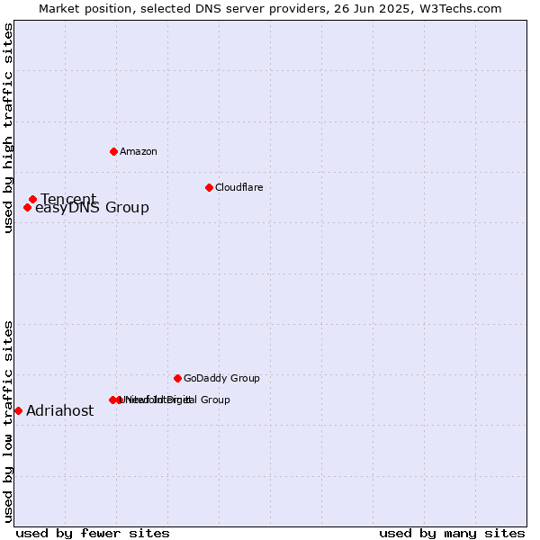 Market position of Tencent vs. easyDNS Group vs. Adriahost