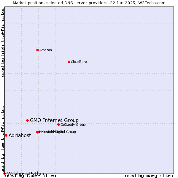 Market position of GMO Internet Group vs. Adriahost vs. Webhost Python