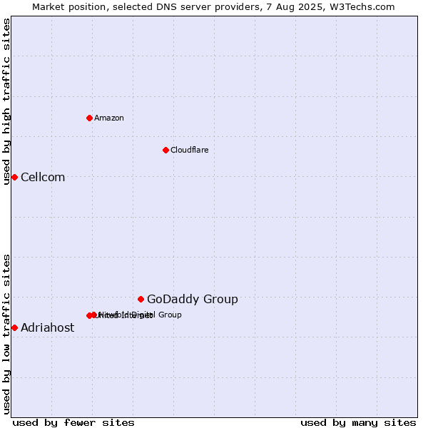 Market position of GoDaddy Group vs. Adriahost vs. Cellcom