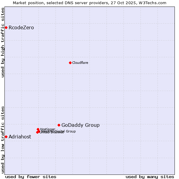 Market position of GoDaddy Group vs. Adriahost vs. RcodeZero