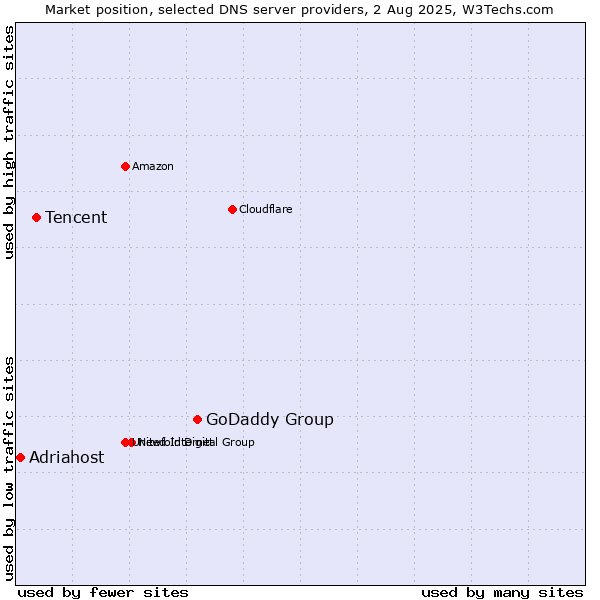 Market position of GoDaddy Group vs. Tencent vs. Adriahost
