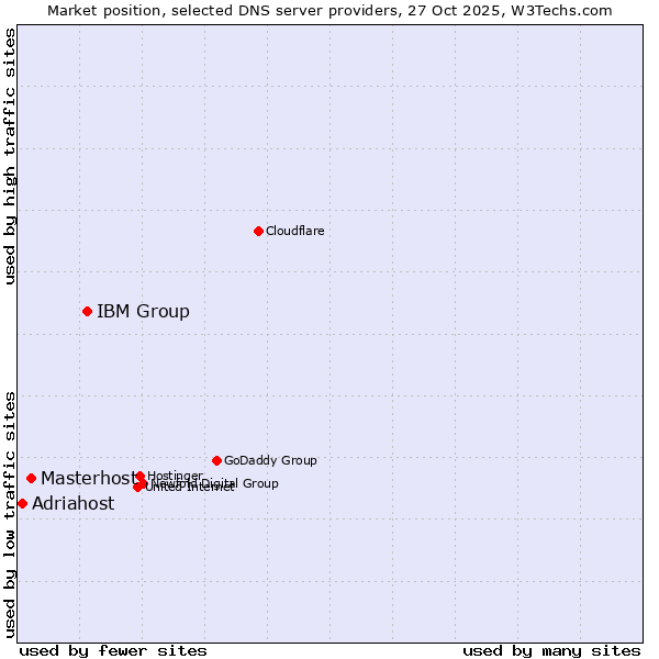 Market position of IBM Group vs. Masterhost vs. Adriahost