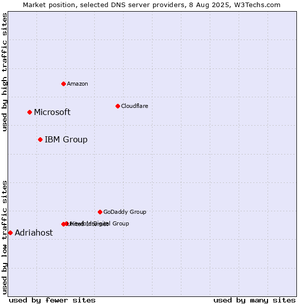 Market position of IBM Group vs. Microsoft vs. Adriahost