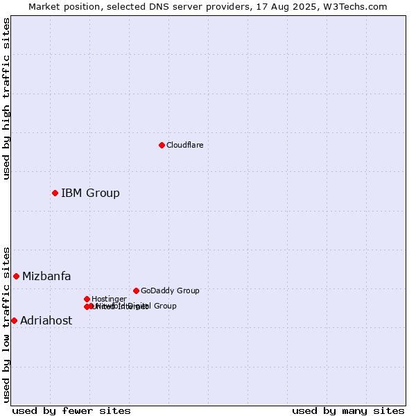 Market position of IBM Group vs. Mizbanfa vs. Adriahost