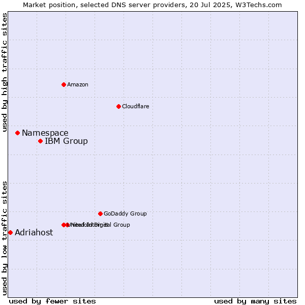 Market position of IBM Group vs. Namespace vs. Adriahost