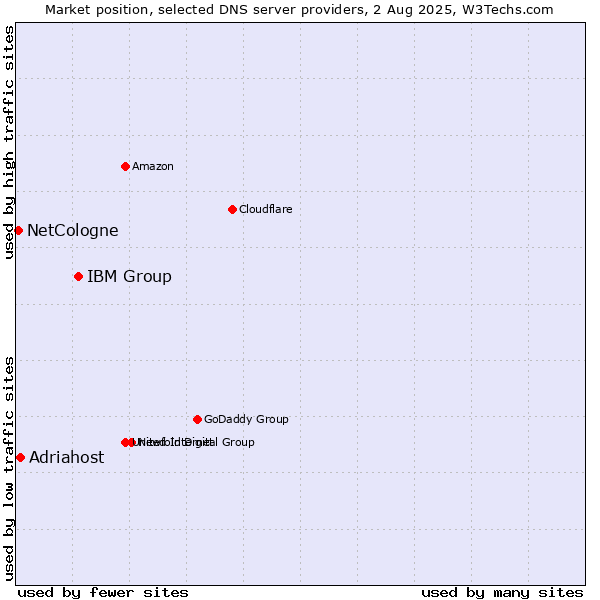 Market position of IBM Group vs. Adriahost vs. NetCologne