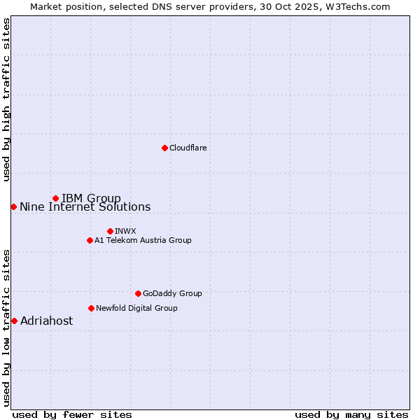 Market position of IBM Group vs. Adriahost vs. Nine Internet Solutions