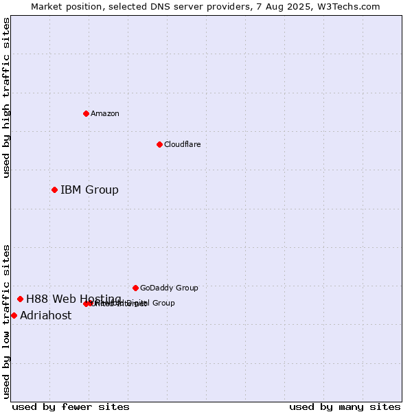 Market position of IBM Group vs. H88 Web Hosting vs. Adriahost