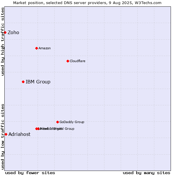 Market position of IBM Group vs. Adriahost vs. Zoho