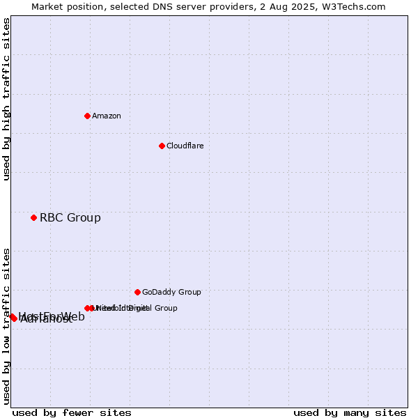 Market position of RBC Group vs. Adriahost vs. HostForWeb