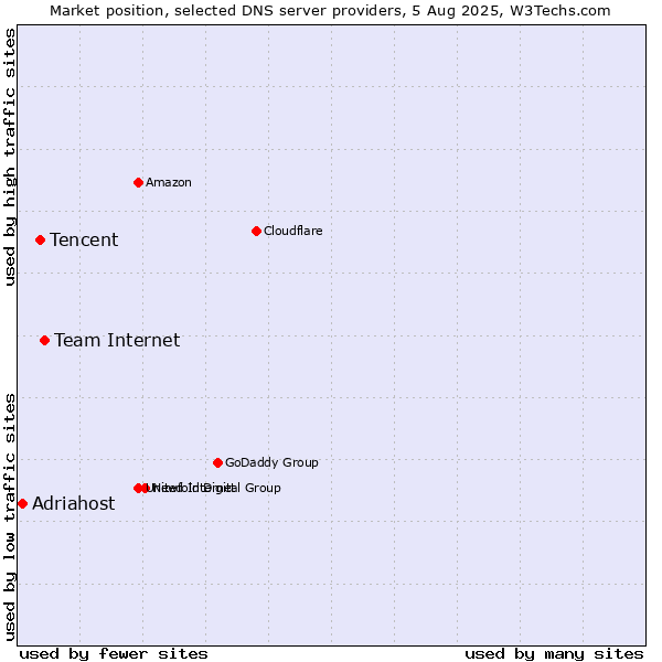 Market position of Team Internet vs. Tencent vs. Adriahost