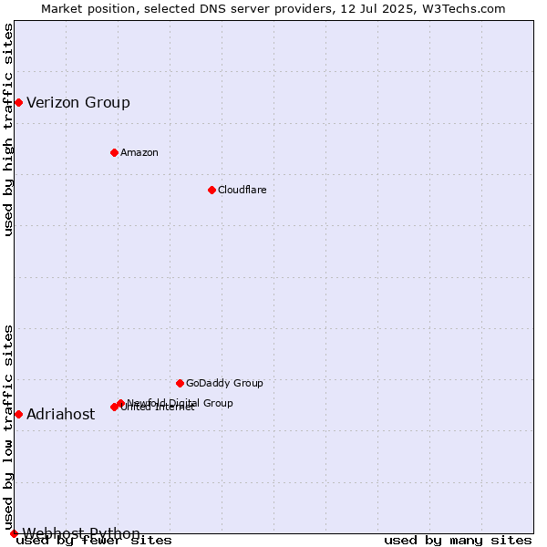 Market position of Adriahost vs. Verizon Group vs. Webhost Python
