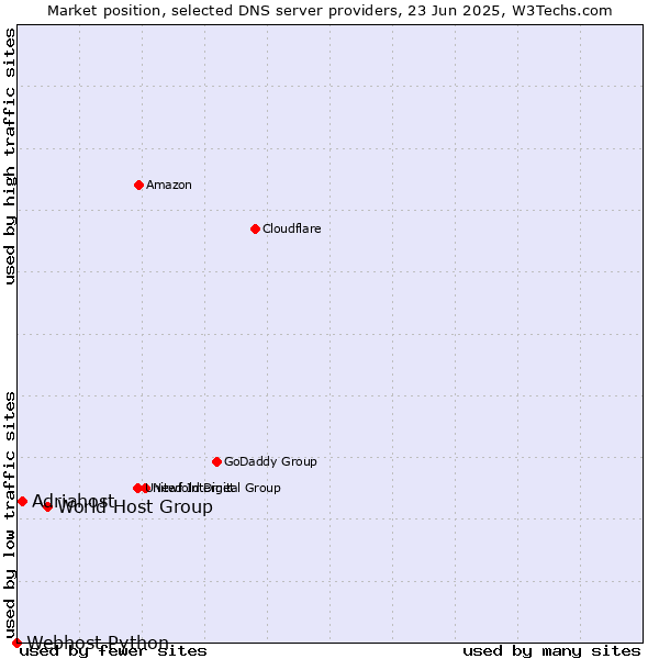 Market position of World Host Group vs. Adriahost vs. Webhost Python