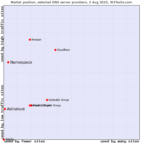 Market position of Namespace vs. Adriahost vs. Help