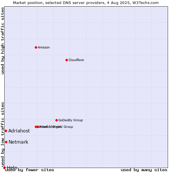 Market position of Netmark vs. Adriahost vs. Help