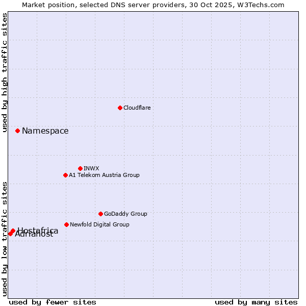 Market position of Namespace vs. Hostafrica vs. Adriahost