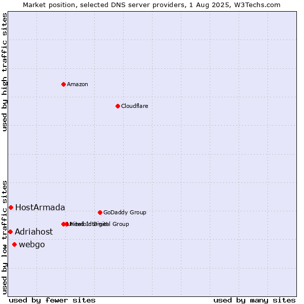 Market position of webgo vs. HostArmada vs. Adriahost