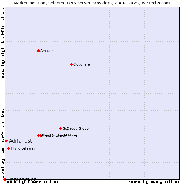 Market position of Hostatom vs. Adriahost vs. NameAction