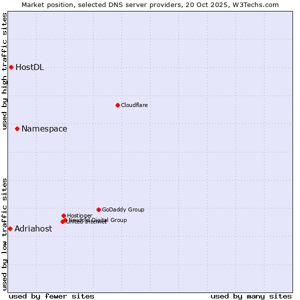 Market position of Namespace vs. HostDL vs. Adriahost
