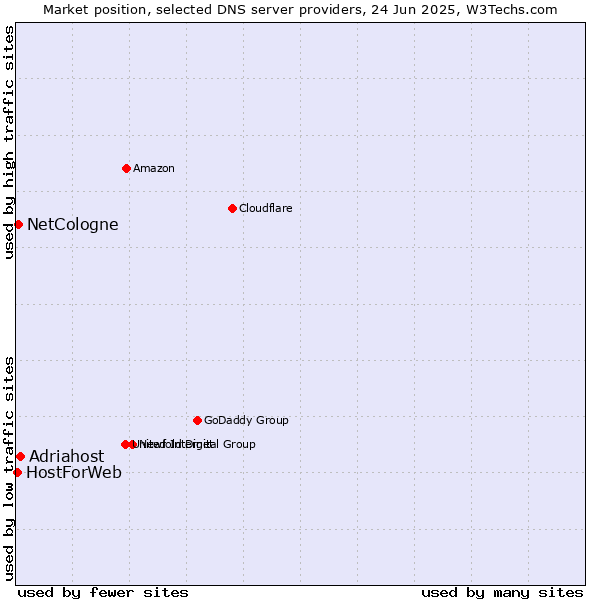 Market position of Adriahost vs. NetCologne vs. HostForWeb