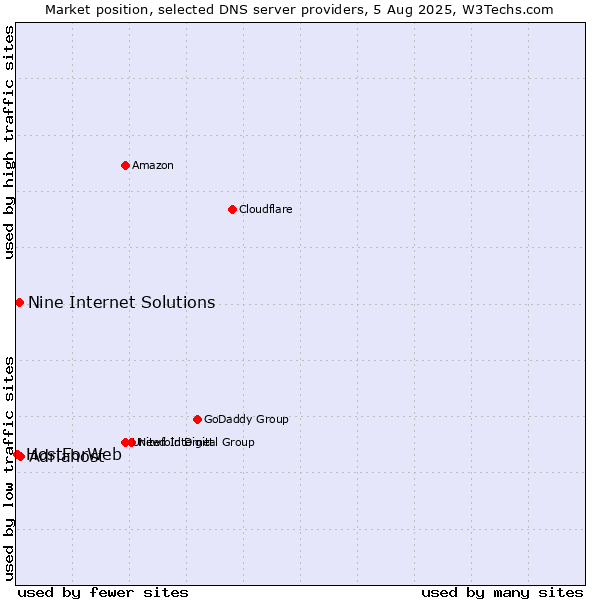 Market position of Adriahost vs. Nine Internet Solutions vs. HostForWeb