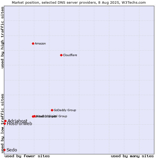 Market position of Adriahost vs. HostForWeb vs. Sedo
