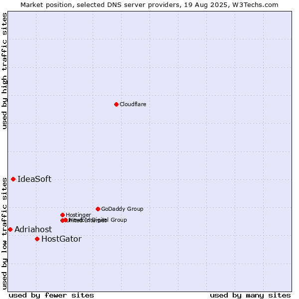 Market position of HostGator vs. IdeaSoft vs. Adriahost