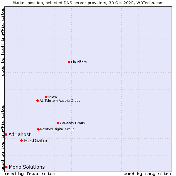 Market position of HostGator vs. Mono Solutions vs. Adriahost