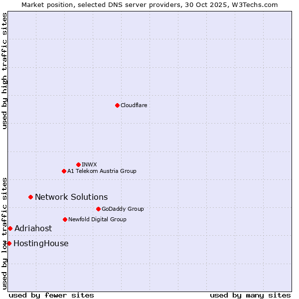 Market position of Network Solutions vs. Adriahost vs. HostingHouse