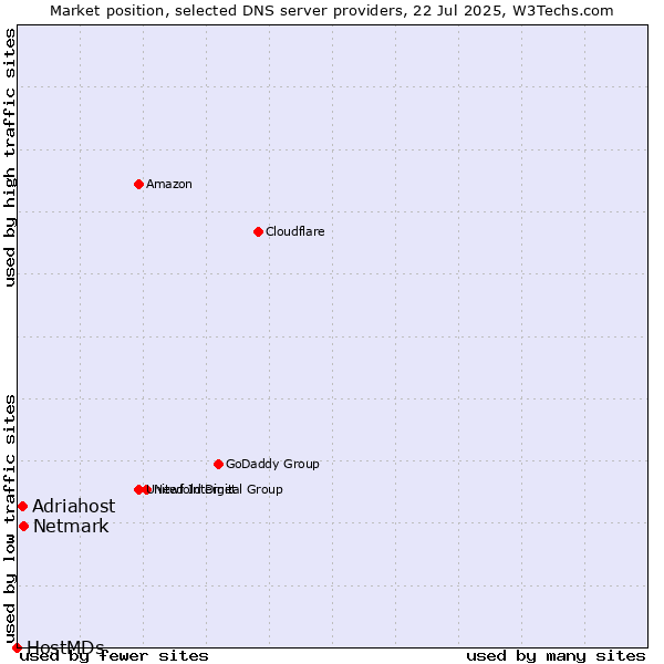 Market position of Netmark vs. Adriahost vs. HostMDs
