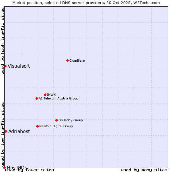 Market position of Adriahost vs. Visualsoft vs. HostMDs