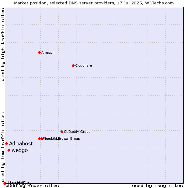 Market position of webgo vs. Adriahost vs. HostMDs
