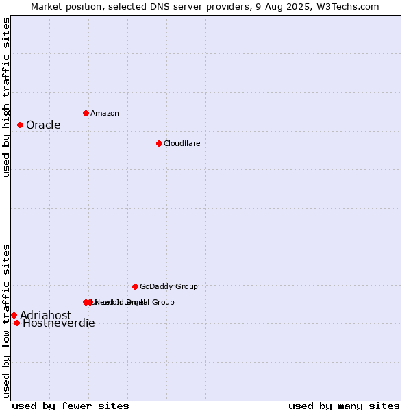 Market position of Oracle vs. Hostneverdie vs. Adriahost