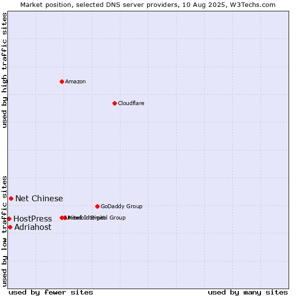 Market position of Net Chinese vs. Adriahost vs. HostPress