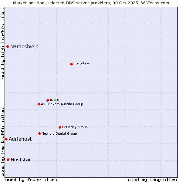 Market position of Hoststar vs. Nameshield vs. Adriahost