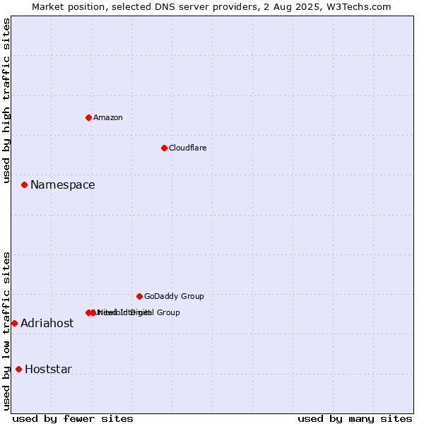 Market position of Namespace vs. Hoststar vs. Adriahost