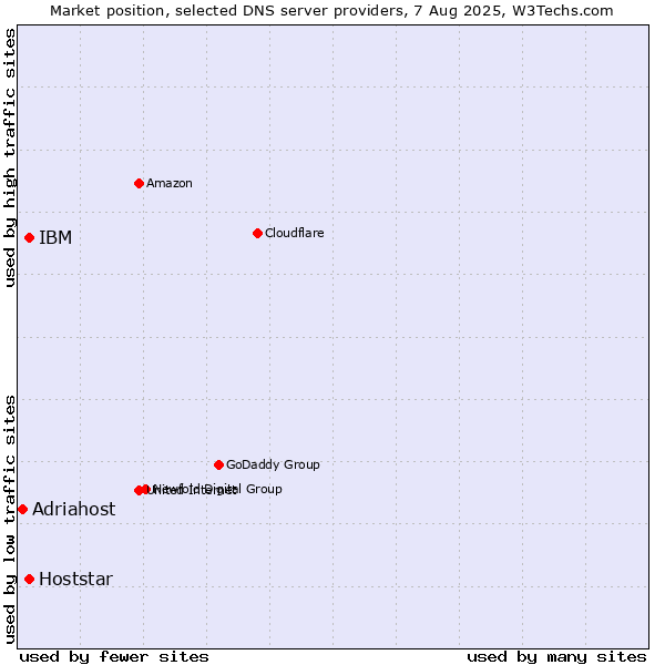 Market position of IBM vs. Hoststar vs. Adriahost