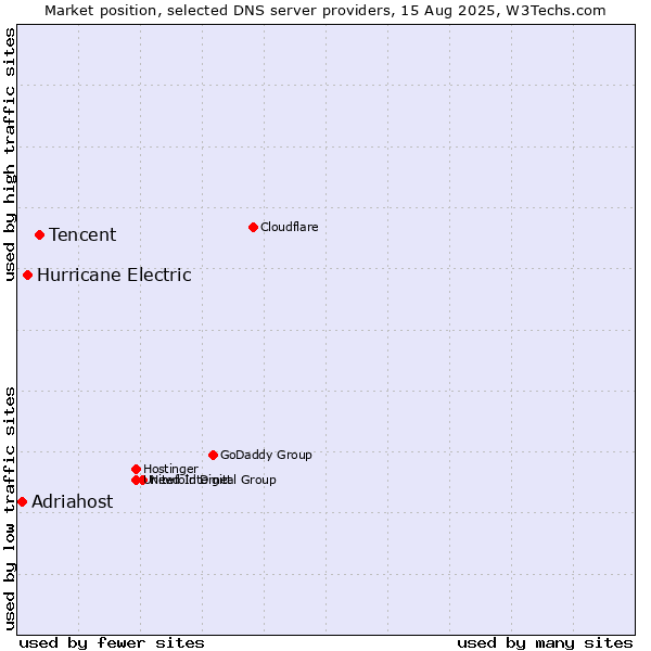 Market position of Tencent vs. Hurricane Electric vs. Adriahost